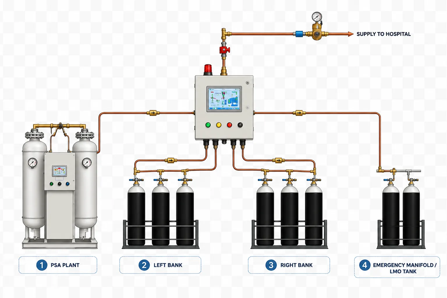 Medical gas supply system schematic
