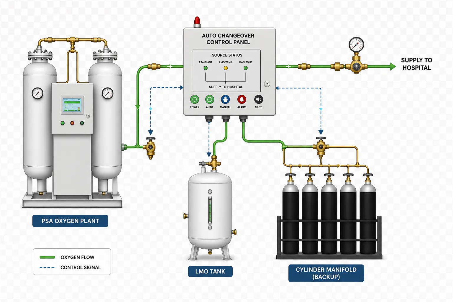 Hospital Oxygen Plant & Supply Systems